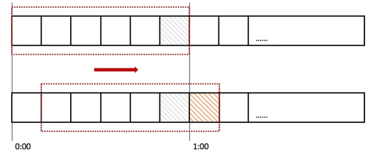 图片[2] - PHP对API接口请求进行限流的几种算法 - 易航天地
